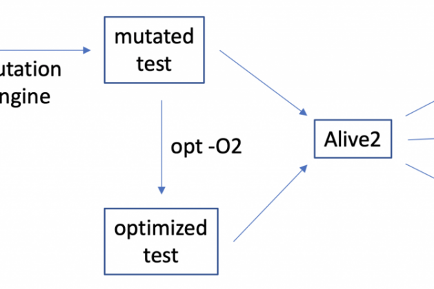 High-Throughput, Formal-Methods-Assisted Fuzzing for LLVM – Embedded in Academia – Scholarsquare