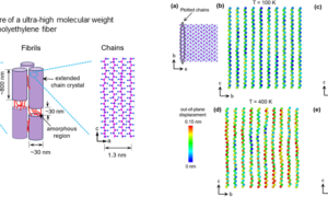 Exploring the effects of temperature, transverse pressure, and strain rate on axial tensile behavior of perfect UHMWPE crystals using molecular dynamics – Scholarsquare