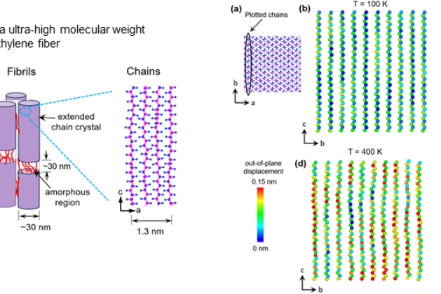 Exploring the effects of temperature, transverse pressure, and strain rate on axial tensile behavior of perfect UHMWPE crystals using molecular dynamics – Scholarsquare