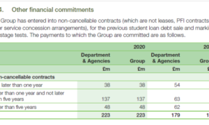 DfE committed to £200m of contracts for loan sale that’s not proceeding – Scholarsquare